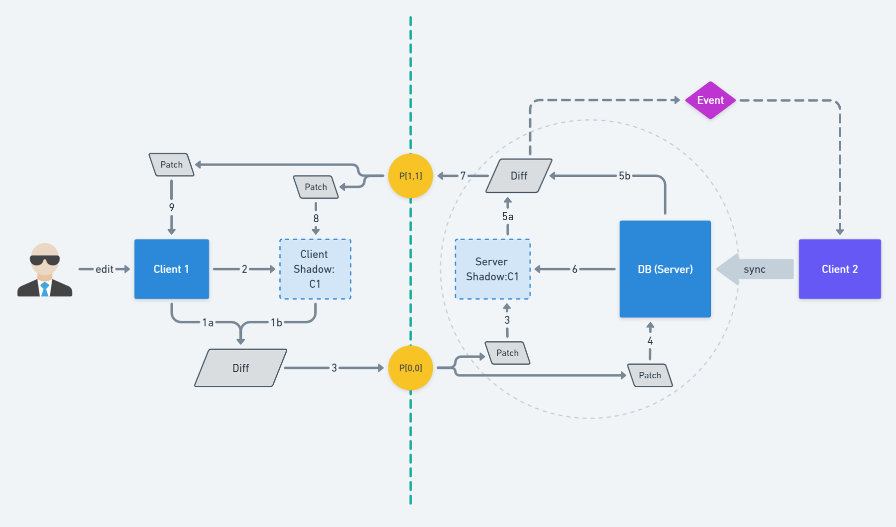 Differential Synchronization With JSON Patch